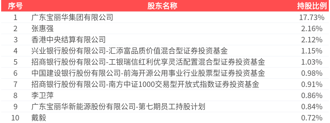 寶新能源(000690.SZ)：2025年三季報(bào)凈利潤(rùn)為8.21億元:新能源