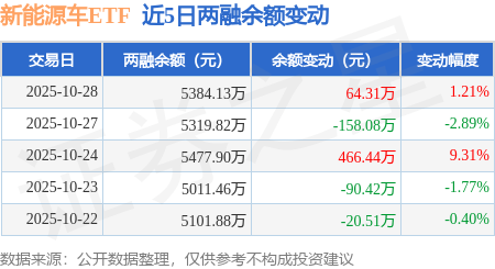 新能源車ETF：10月28日融資買入733.55萬元<strong></p>
<p>新能源
</strong>，融資融券余額5384.13萬元:新能源
