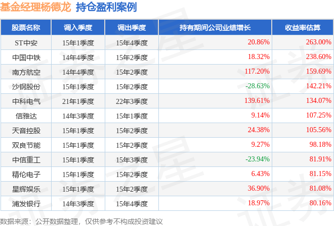 楊德龍2025年三季度表現(xiàn)<strong></p>
<p>清潔能源
</strong>，前海開(kāi)源清潔能源混合A基金季度漲幅45.42%:清潔能源
