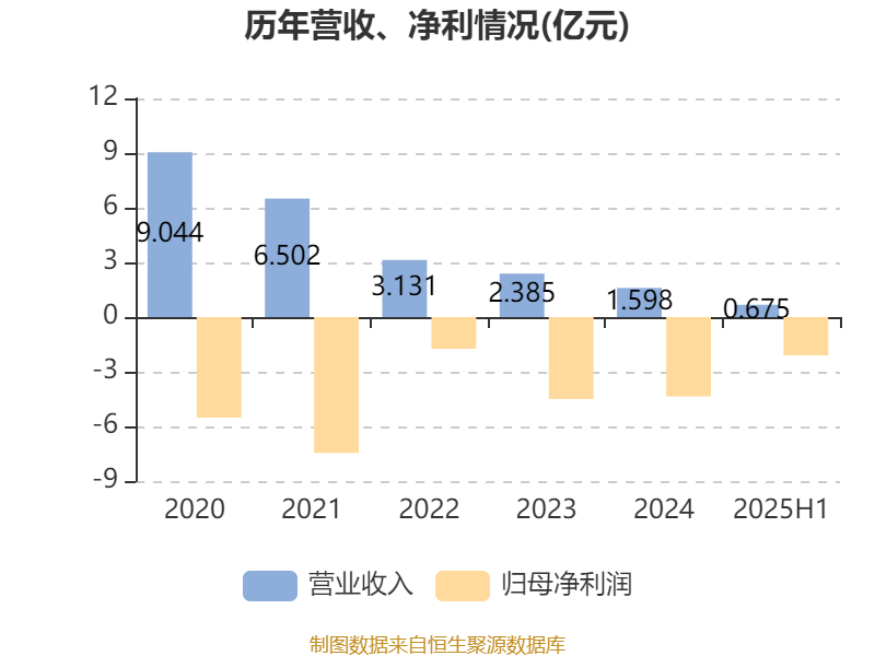 順風清潔能源:2025年中期虧損2.1億元:清潔能源