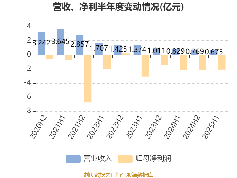 順風清潔能源:2025年中期虧損2.1億元:清潔能源